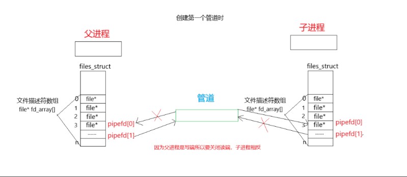 Linux进程池实现的详细指南