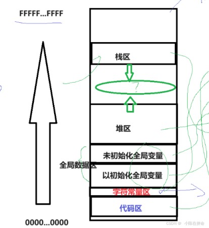 Linux进程地址空间详解