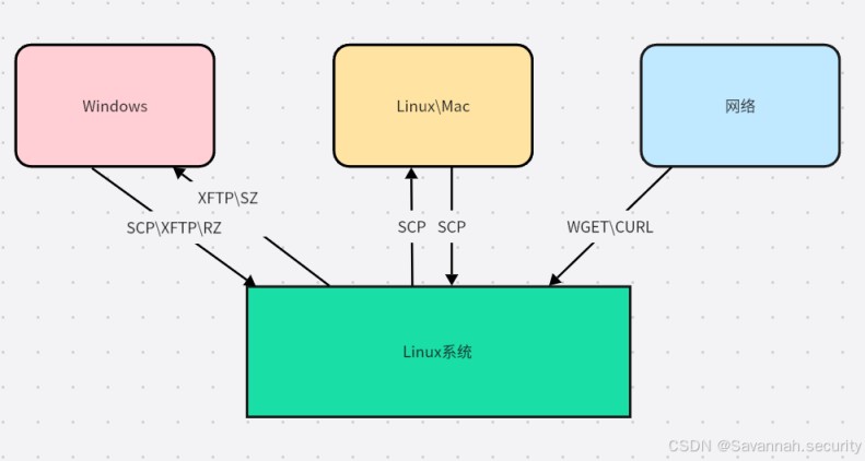 Linux文件传输及解决yum安装失效的方法