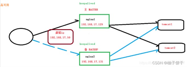 Nginx搭建高可用的实现