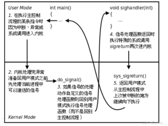 Linux信号机制之信号的保存与处理技巧分享