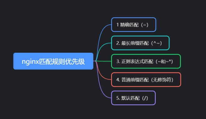 Nginx Location匹配规则的具体使用