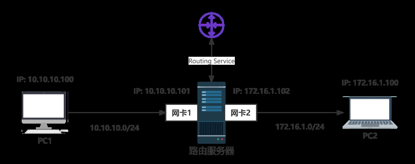 Windows Server 2019中路由服务的配置和管理实现