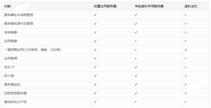 腾讯云轻量应用服务器与VPS服务器、虚拟主机有什么区别?