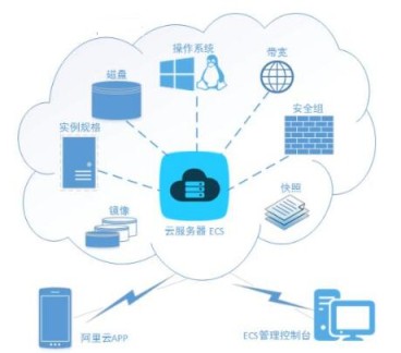 阿里云ecs是什么意思？