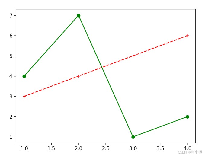 Python中plot函数语法示例详解