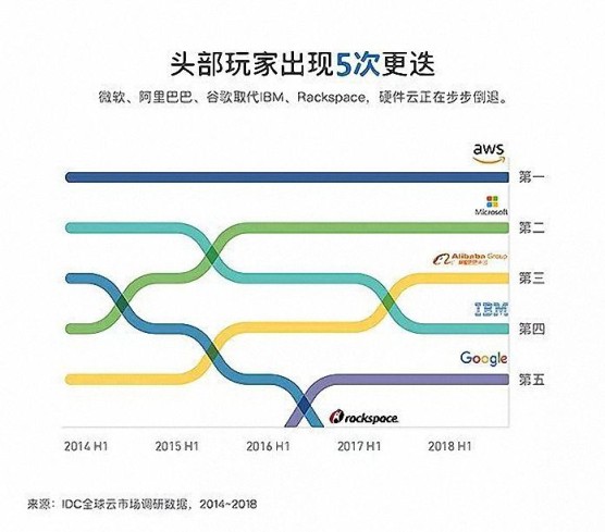 阿里云、腾讯云的恩怨情仇