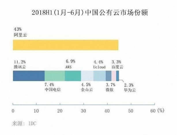 阿里云、腾讯云的恩怨情仇