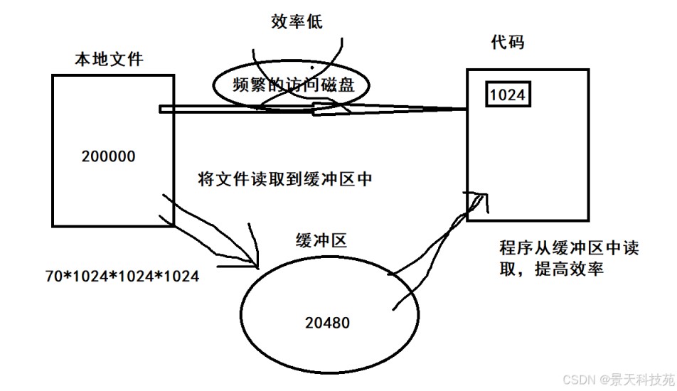 Go语言中缓冲bufio的原理解读与应用实战