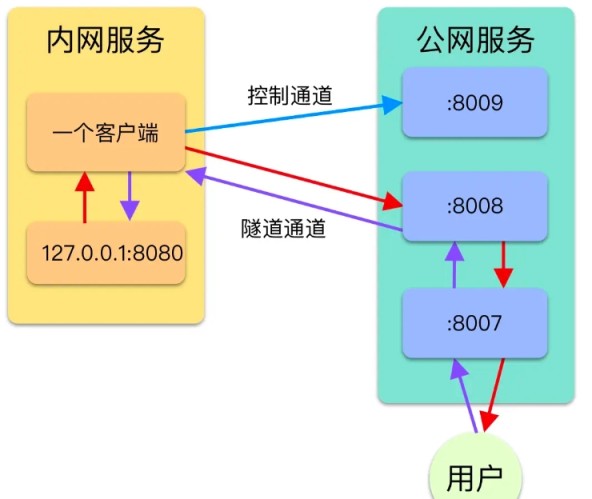 Golang实现内网穿透详解