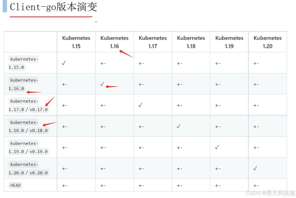 通过client-go来操作K8S集群的操作方法