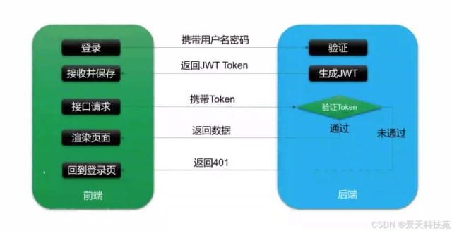 Go语言中Gin框架使用JWT实现登录认证的方案