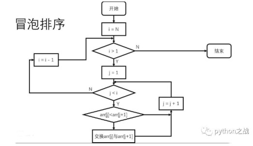 利用python实现冒泡排序算法实例代码