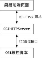 Python的CGIHTTPServer交互实现详解