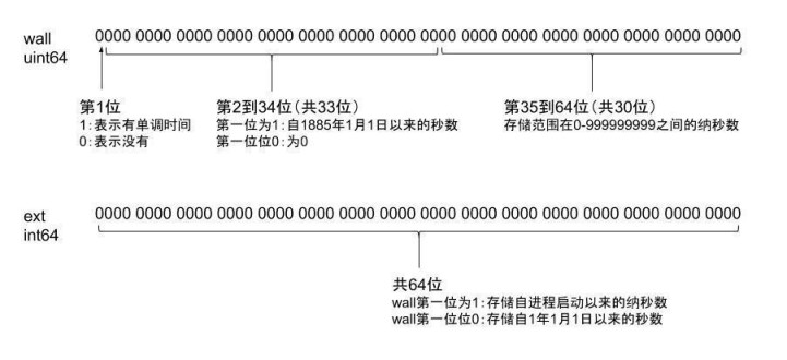 GO中的时间操作总结(time&dateparse)