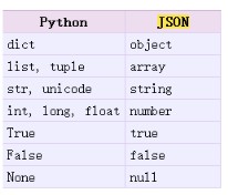 深入理解python对json的操作总结