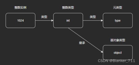 Python万物皆对象理解及源码学习