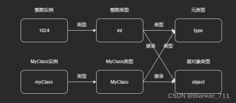 Python万物皆对象理解及源码学习