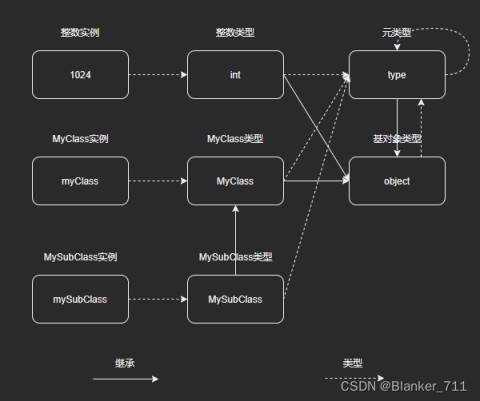 Python万物皆对象理解及源码学习