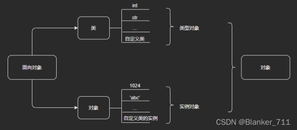 Python万物皆对象理解及源码学习