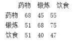 pandas之分组统计列联表pd.crosstab()问题