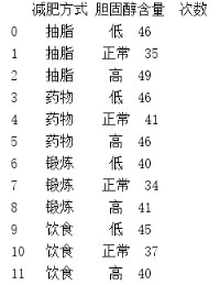 pandas之分组统计列联表pd.crosstab()问题