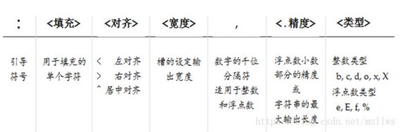 计算机二级python学习教程（3） python语言基本数据类型