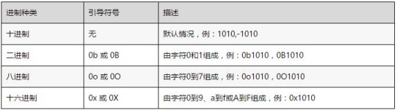 计算机二级python学习教程（3） python语言基本数据类型