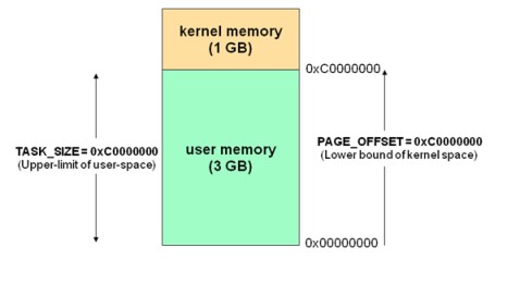 Linux 内核空间与用户空间实现与分析