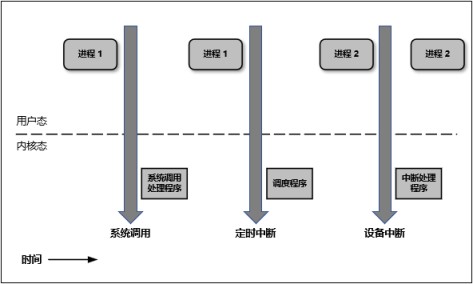 Linux 内核空间与用户空间实现与分析