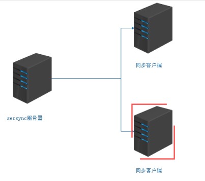 Linux下sersync数据实时同步