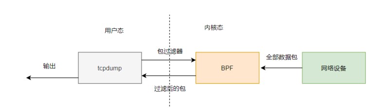 透视Linux内核，BPF神奇的Linux技术入门