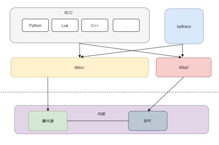 透视Linux内核，BPF神奇的Linux技术入门