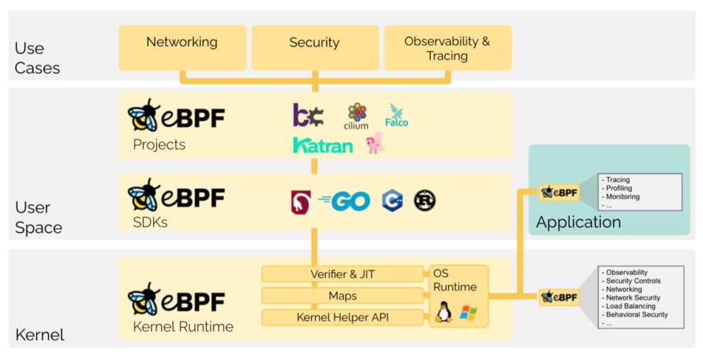 透视Linux内核，BPF神奇的Linux技术入门