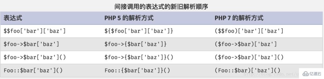 PHP7新特性有哪些