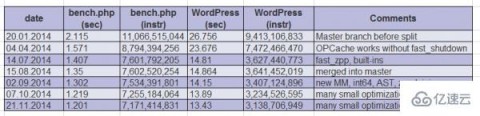 PHP7和HHVM的性能对比