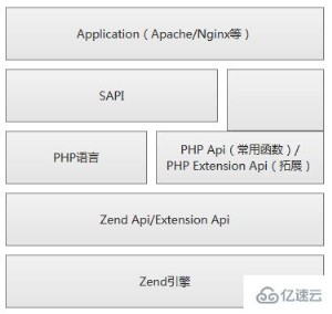 PHP7和HHVM的性能对比