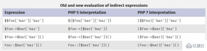 PHP5和PHP7取数组元素作动态函数名有什么差异