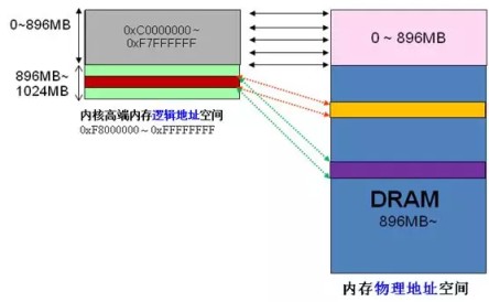 Linux用户空间与内核地址空间详解