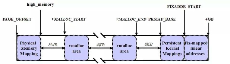 Linux用户空间与内核地址空间详解