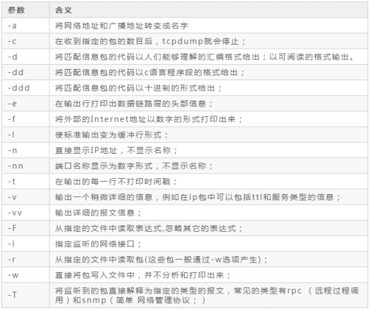 Tcpdump网络/命令行抓包工具详解