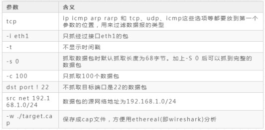 Tcpdump网络/命令行抓包工具详解