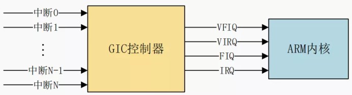 Linux 中断子系统：GIC 中断控制器