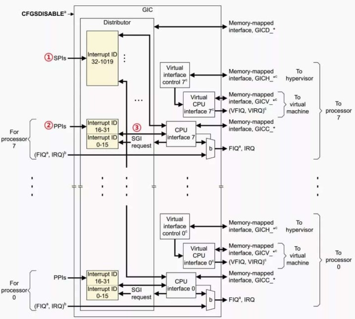 Linux 中断子系统：GIC 中断控制器