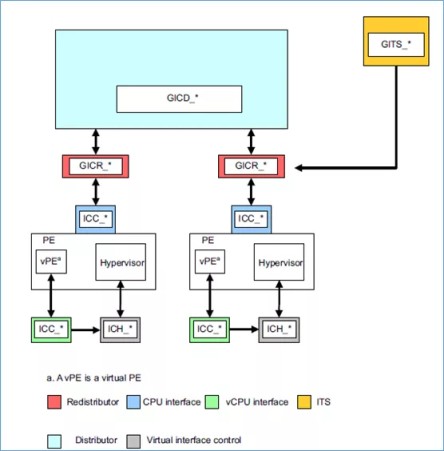 Linux 中断子系统：GIC 中断控制器