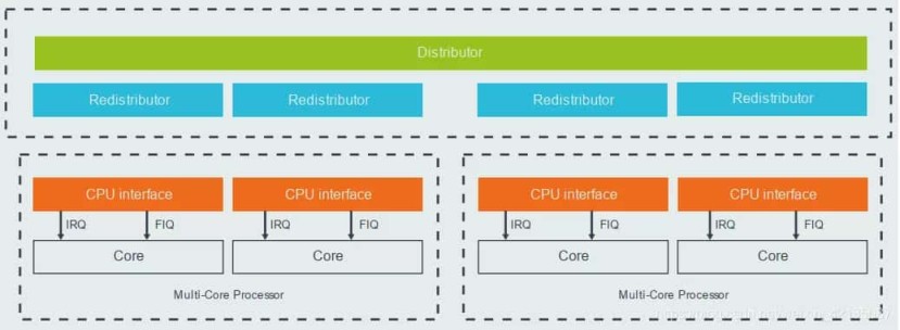 Linux 中断子系统：GIC 中断控制器