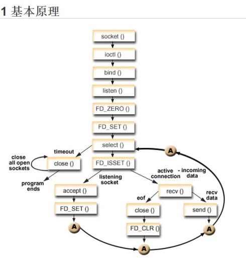 IO多路复用之select全面总结(必看篇)