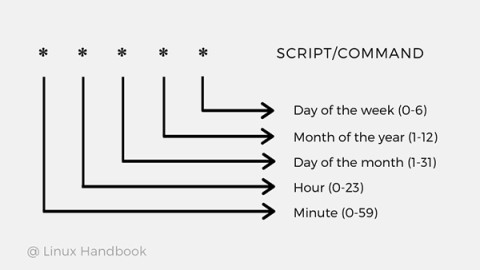 Linux 黑话解释：什么是定时任务