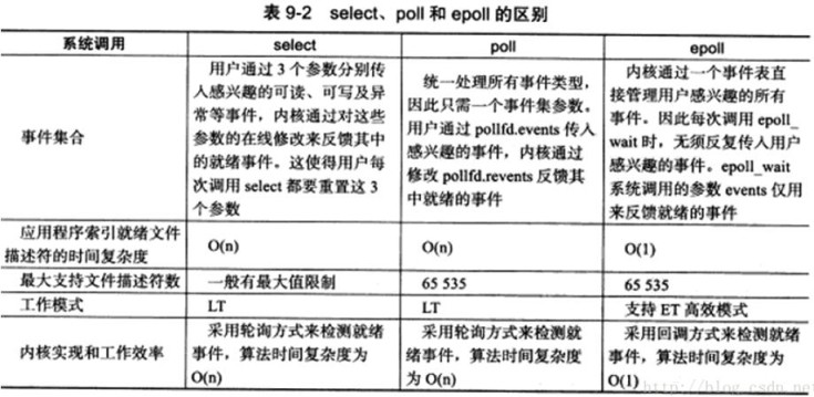 IO复用之select poll epoll的总结(推荐)