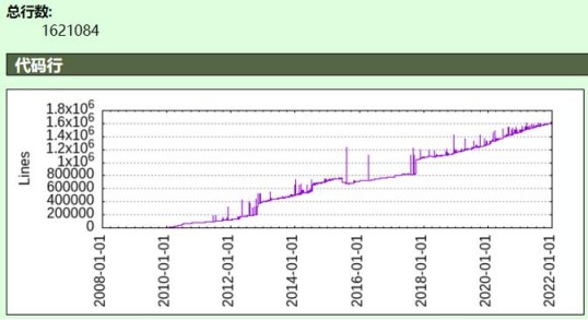 Linux 系统管理器 systemd 的 2021：6700+ commit、新增 27 万行代码